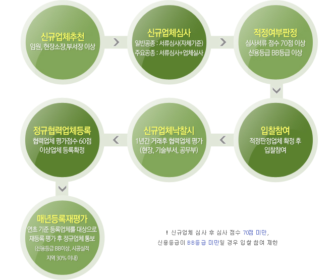 1.신규업체추천(임원,현장소장,부서장 이상) 2.신규업체심사(일반공종:서류심사(자체기준),주요공종:서류심사+업체실사) 3. 적정여부판정(심사서류 점수 70점 이상, 신용등급 BB등급 이상
																																				4. 입찰참여(적정판정업체 확정 후 입찰참여) 5.신규업체낙찰시(1년간 거래 후 협력업체 평가(현장,기술부서,공무부)) 6. 정규협력업체등록(협력업체 평가점수 60점 이상업체 등록확정)
																																				7. 매년등록재평가(연초 기준 등록업체를 대상으로 재등록 평가 후 정규업체 통보(신용등급 BB이상, 시공실적 지역 30% 이내))
																																				 신규업체 심사 후 심사점수 70점 미만, 신용등급이 BB등급 미만일 경우 입찰 참여 제한