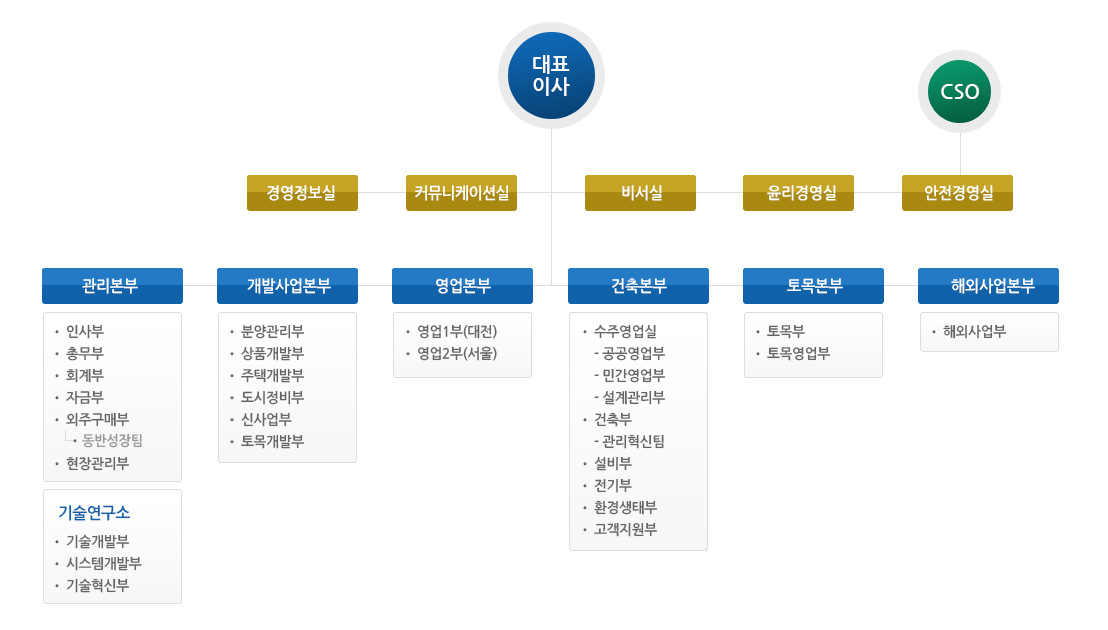 조직도